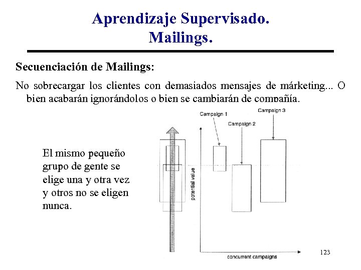 Aprendizaje Supervisado. Mailings. Secuenciación de Mailings: No sobrecargar los clientes con demasiados mensajes de