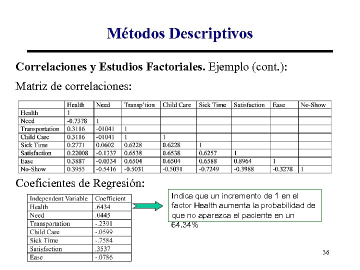 Métodos Descriptivos Correlaciones y Estudios Factoriales. Ejemplo (cont. ): Matriz de correlaciones: Coeficientes de