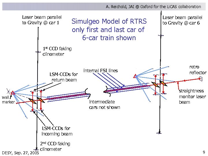 A. Reichold, JAI @ Oxford for the Li. CAS collaboration Laser beam parallel to