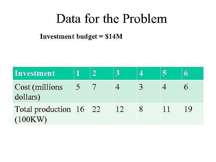 Data for the Problem Investment budget = $14 M Investment 1 2 Cost (millions