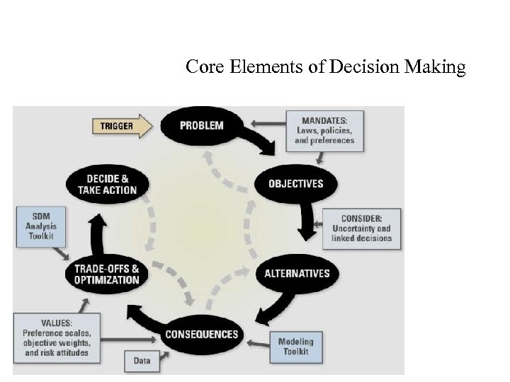 Core Elements of Decision Making 