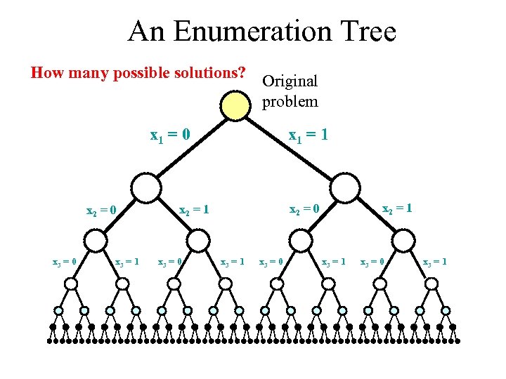 An Enumeration Tree How many possible solutions? Original problem x 1 = 0 x