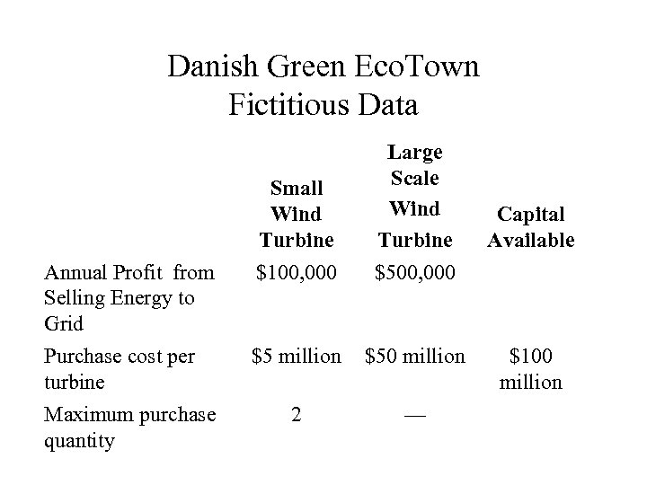 Danish Green Eco. Town Fictitious Data Annual Profit from Selling Energy to Grid Purchase
