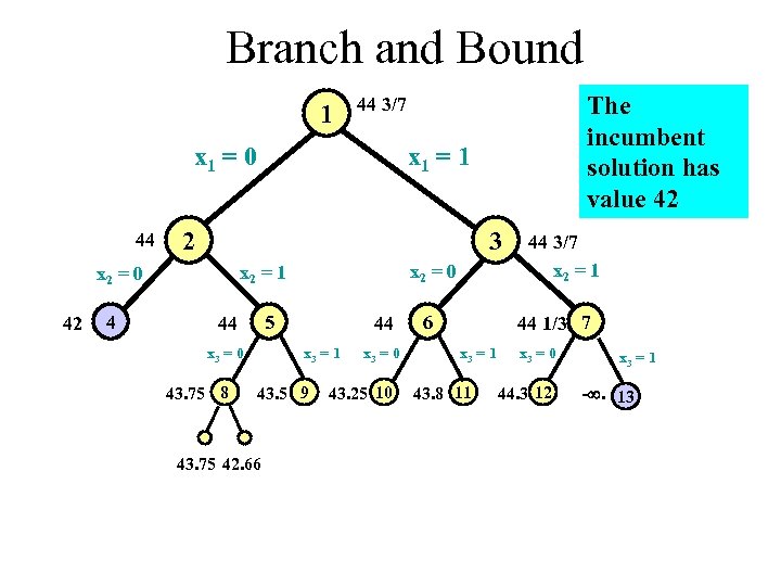 Branch and Bound 1 x 1 = 0 44 4 x 1 = 1