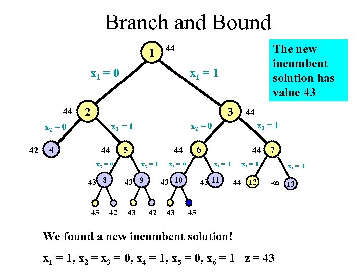 Branch and Bound 1 x 1 = 0 44 x 1 = 1 2
