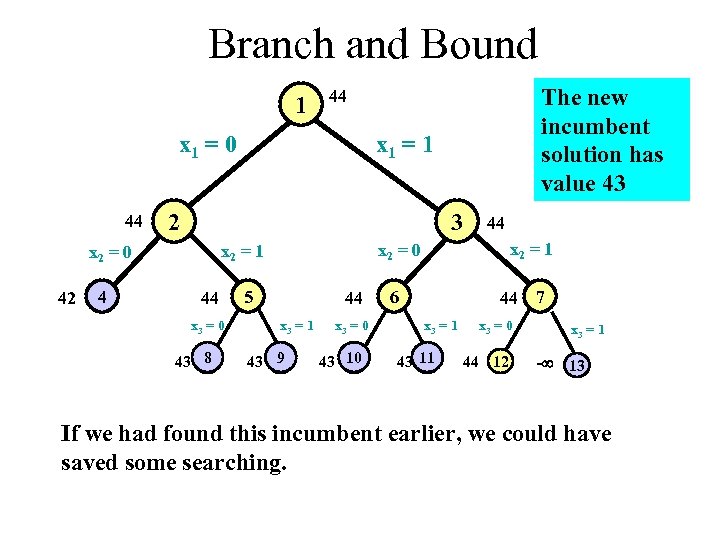 Branch and Bound 1 x 1 = 0 44 4 x 1 = 1