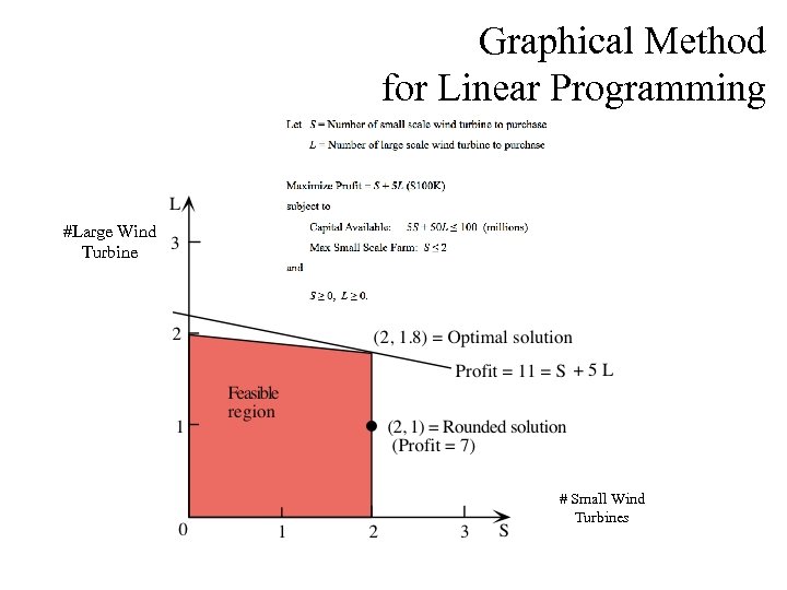 Graphical Method for Linear Programming #Large Wind Turbine # Small Wind Turbines 