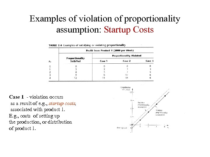 Examples of violation of proportionality assumption: Startup Costs Case 1 - violation occurs as