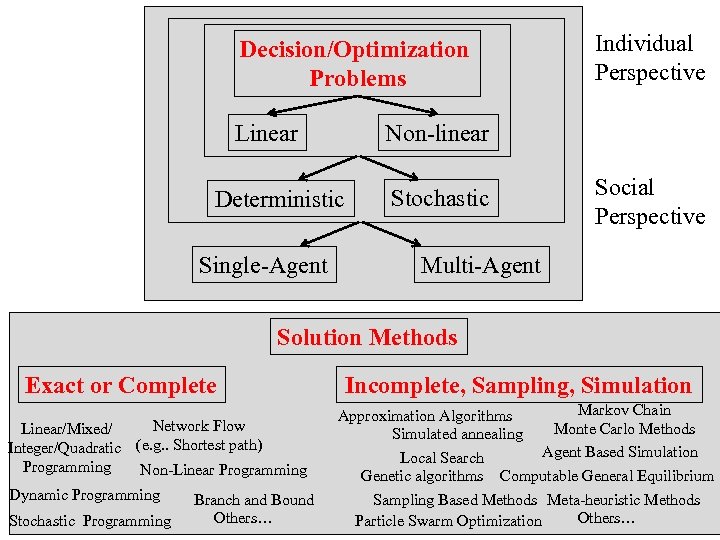 Decision/Optimization Problems Linear Non-linear Deterministic Single-Agent Individual Perspective Stochastic Social Perspective Multi-Agent Solution Methods