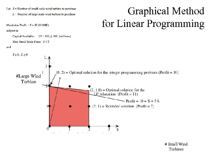 Graphical Method for Linear Programming #Large Wind Turbine # Small Wind Turbines 