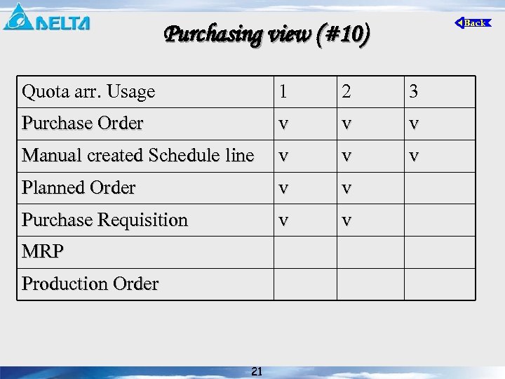 Purchasing view (#10) Quota arr. Usage 1 2 3 Purchase Order v v v