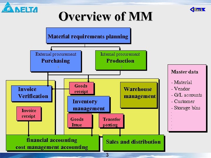 Overview of MM Material requirements planning External procurement Internal procurement Purchasing Production Master data