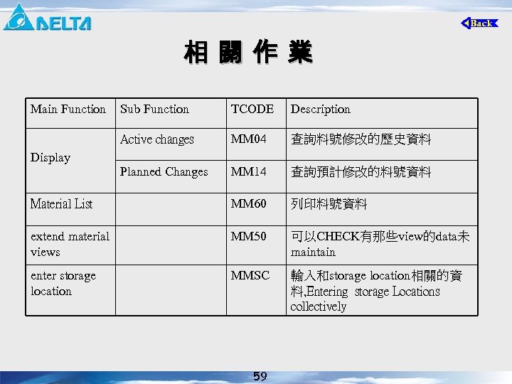 相 關 作 業 Main Function Sub Function TCODE Description Active changes MM 04