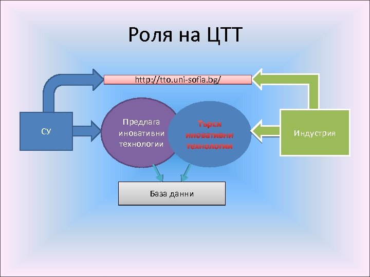 Роля на ЦТТ http: //tto. uni-sofia. bg/ СУ Предлага иновативни технологии Търси иновативни технологии