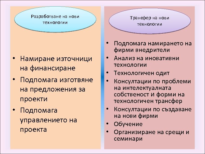 Разработване на нови технологии • Намиране източници на финансиране • Подпомага изготвяне на предложения