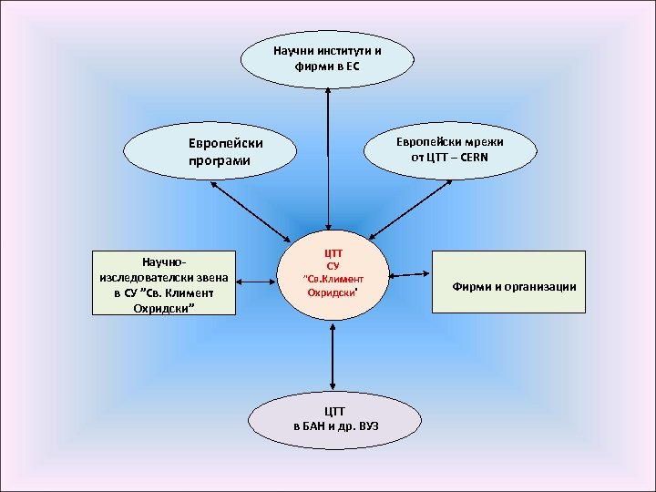 Научни институти и фирми в ЕС Европейски програми Научноизследователски звена в СУ ”Св. Климент
