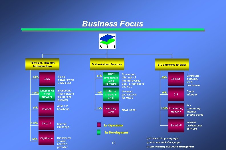 Business Focus Telecom / Internet Infrastructure 51% 100% 30% 100% SCN Broadband Fiber Network