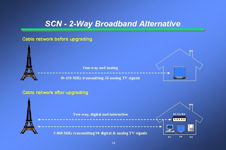 SCN - 2 -Way Broadband Alternative Cable network before upgrading One-way and analog 49