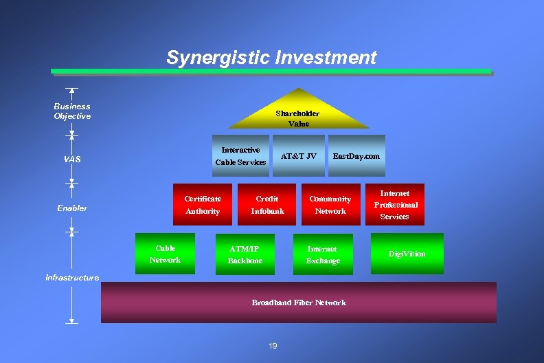 Synergistic Investment Business Objective Shareholder Value Interactive Cable Services VAS Certificate Authority Enabler Cable