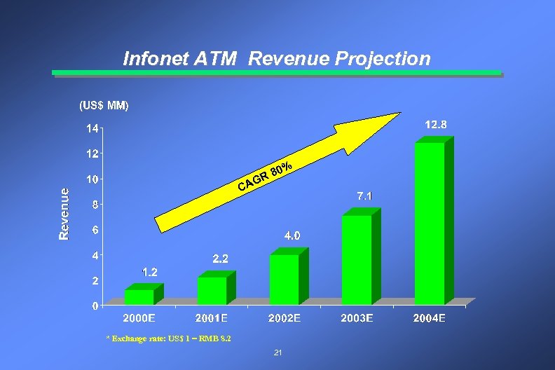 Infonet ATM Revenue Projection 0% R 8 G CA * Exchange rate: US$ 1