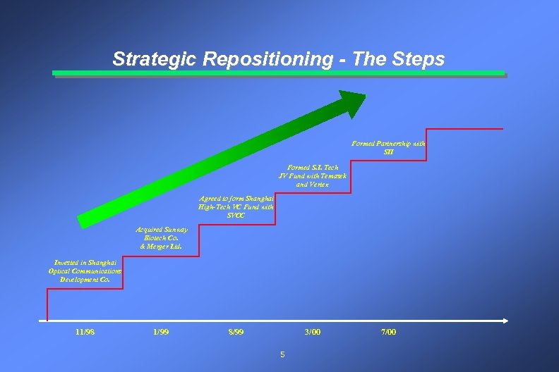 Strategic Repositioning - The Steps Formed Partnership with SII Formed S. I. Tech JV