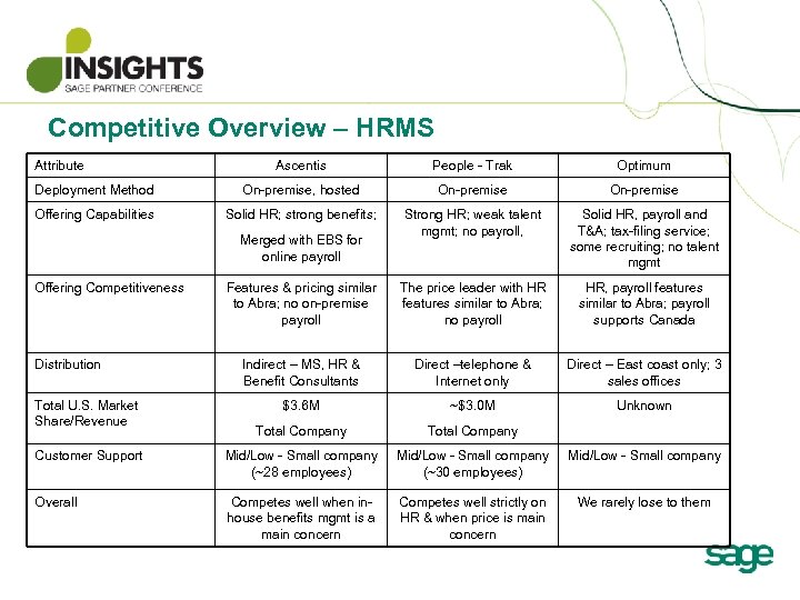 Competitive Overview – HRMS Attribute Ascentis People - Trak Optimum Deployment Method On-premise, hosted