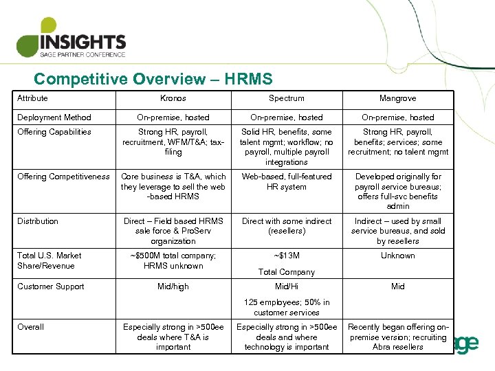 Competitive Overview – HRMS Attribute Kronos Spectrum Mangrove Deployment Method On-premise, hosted Offering Capabilities