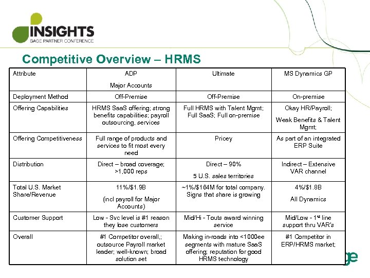 Competitive Overview – HRMS Attribute ADP Ultimate MS Dynamics GP Major Accounts Deployment Method