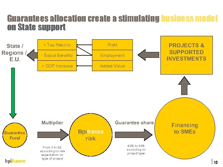 Guarantees allocation create a stimulating business model on State support + Tax Returns -