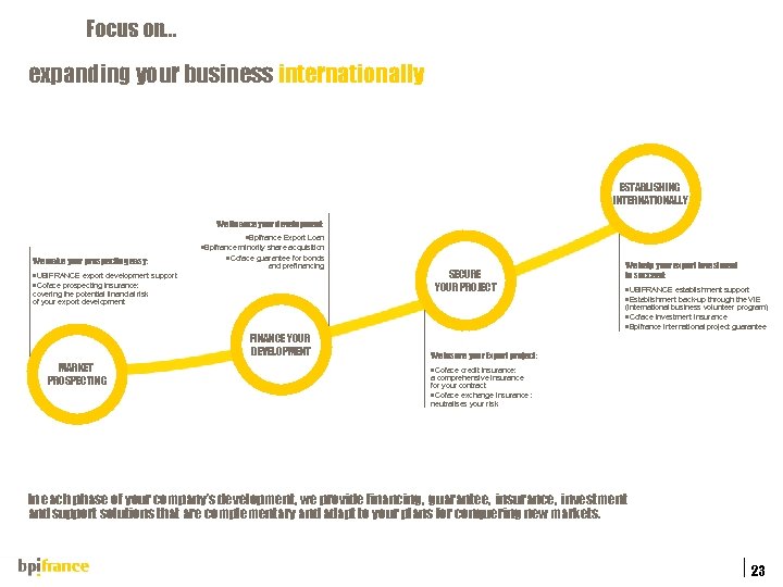 Focus on… expanding your business internationally ESTABLISHING INTERNATIONALLY We finance your development: We make