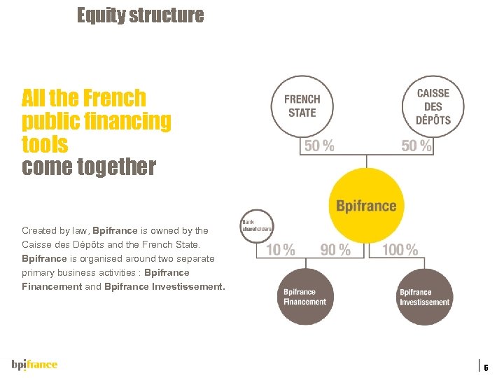 Equity structure All the French public financing tools come together Created by law, Bpifrance