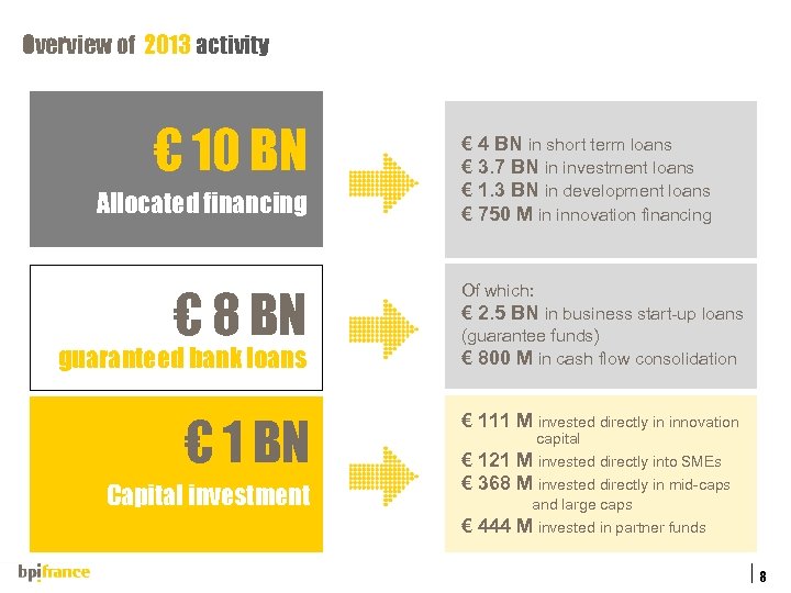 . Overview of 2013 activity € 10 BN Allocated financing € 8 BN guaranteed