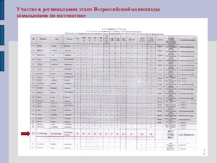 Участие в региональном этапе Всероссийской олимпиады школьников по математике 