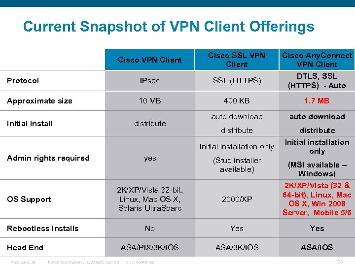 Current Snapshot of VPN Client Offerings Cisco VPN Client Cisco SSL VPN Client Protocol
