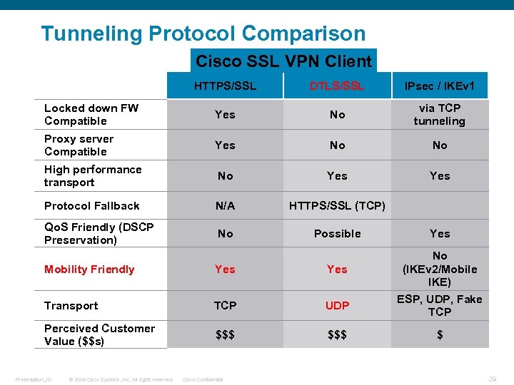 Tunneling Protocol Comparison Cisco SSL VPN Client HTTPS/SSL DTLS/SSL IPsec / IKEv 1 Locked