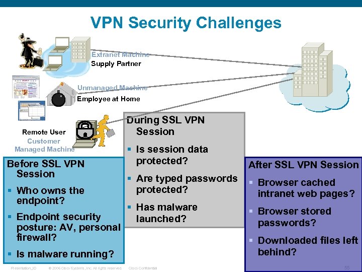 VPN Security Challenges Extranet Machine Supply Partner Unmanaged Machine Employee at Home Remote User