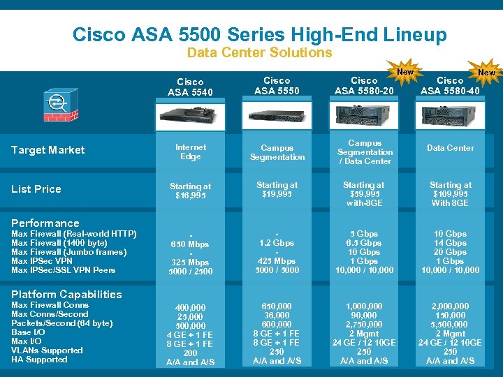 Cisco ASA 5500 Series High-End Lineup Data Center Solutions New Cisco ASA 5540 Cisco