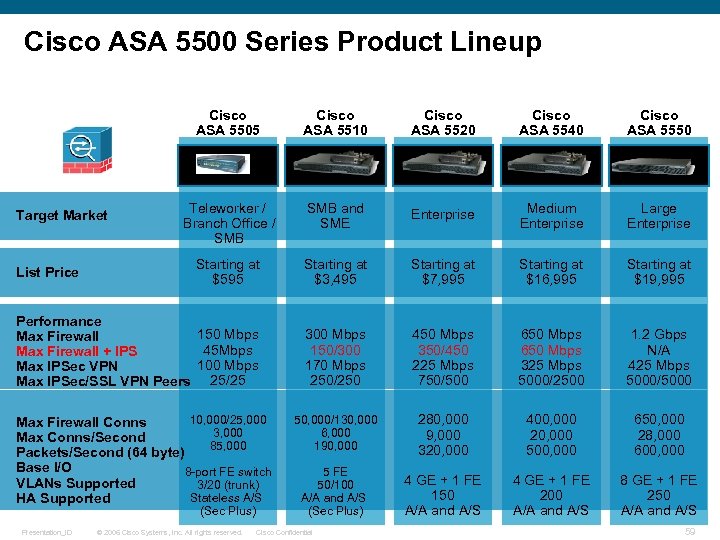 Cisco ASA 5500 Series Product Lineup Cisco ASA 5505 Cisco ASA 5510 Cisco ASA