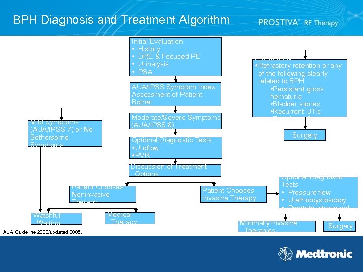 BPH Diagnosis and Treatment Algorithm Initial Evaluation • History • DRE & Focused PE