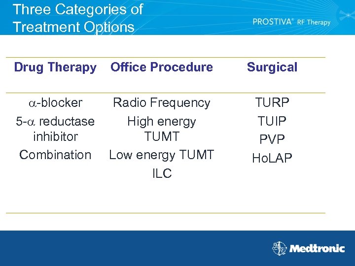 Three Categories of Treatment Options Drug Therapy Office Procedure Surgical -blocker 5 - reductase