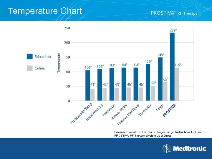 Temperature Chart Prolieve, Prostatron, Thermatrx, Targis, Indigo Instructions for Use. PROSTIVA RF Therapy System