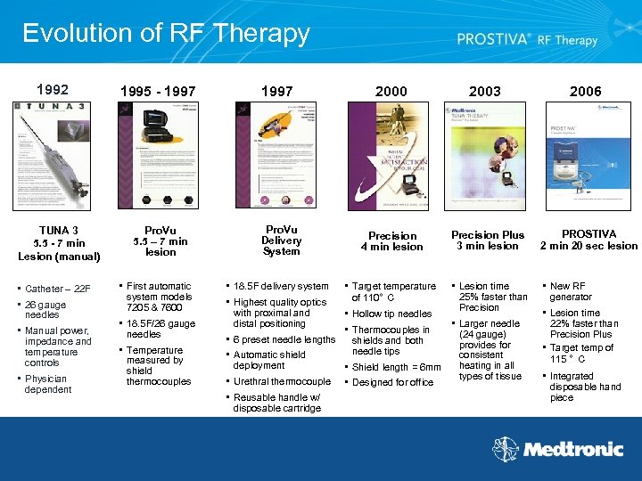 Evolution of RF Therapy 1992 TUNA 3 5. 5 - 7 min Lesion (manual)