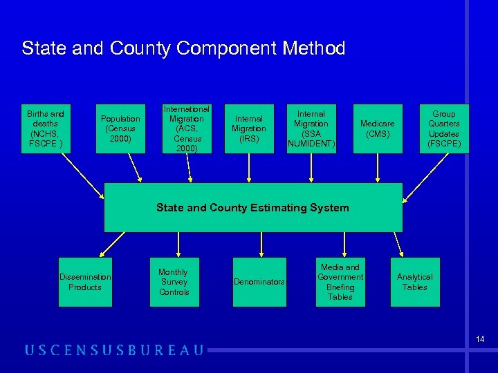 State and County Component Method Births and deaths (NCHS, FSCPE ) Population (Census 2000)