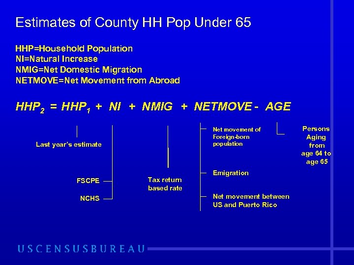Estimates of County HH Pop Under 65 HHP=Household Population NI=Natural Increase NMIG=Net Domestic Migration