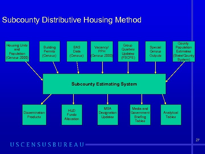 Subcounty Distributive Housing Method Housing Units and Population (Census 2000) Building Permits (Census) BAS