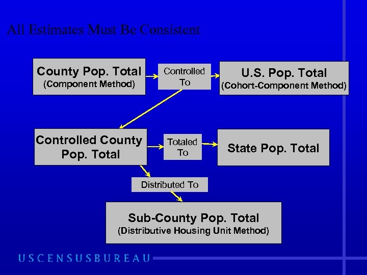 All Estimates Must Be Consistent County Pop. Total (Component Method) Controlled To Controlled County