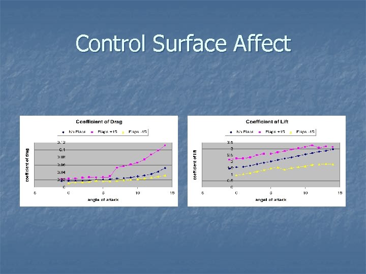 Control Surface Affect 