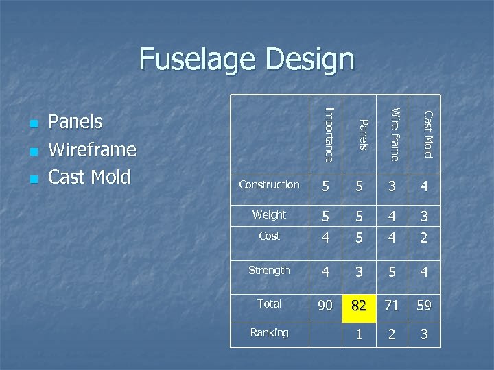 Fuselage Design Wiire frame W re fra m e Cast Molld C a st