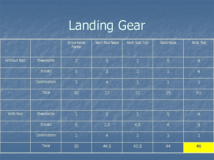 Landing Gear Importance Factor Solid Nose Solid Tail Steerability 3 5 4 5 2