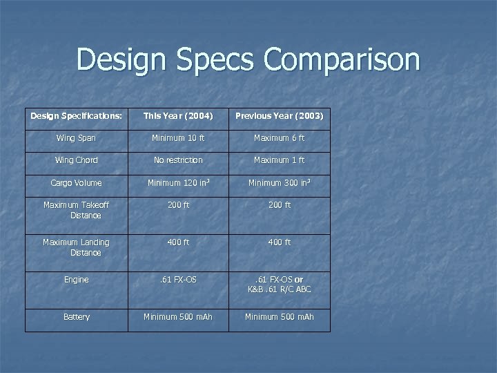 Design Specs Comparison Design Specifications: This Year (2004) Previous Year (2003) Wing Span Minimum
